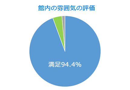 館内の雰囲気の評価