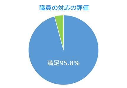 職員の対応の評価