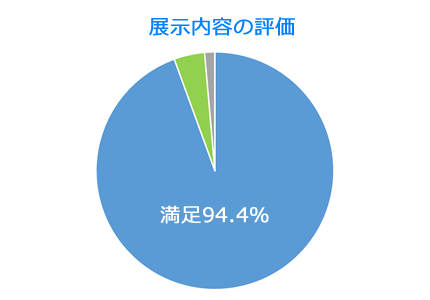 展示内容の評価